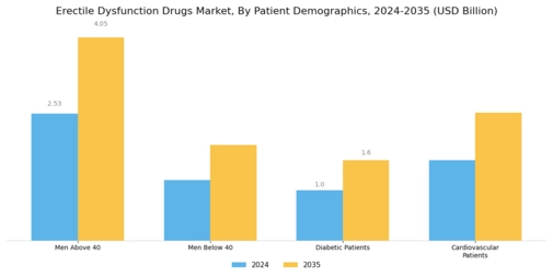 Erectile Dysfunction Drugs Market Segment Image 2