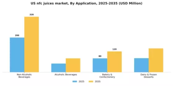 US NFC Juices Market Segment Image 0
