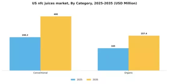US NFC Juices Market Segment Image 1