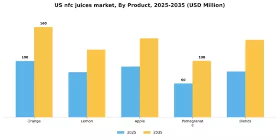 US NFC Juices Market Segment Image 2