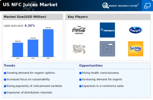 US NFC Juices Market Infographic