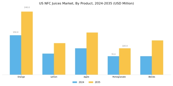US NFC Juices Market Segment Image 0