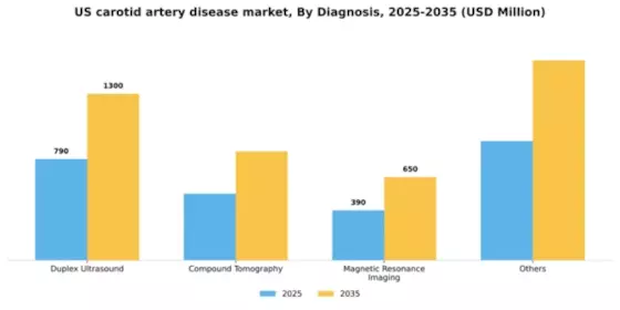 US Carotid Artery Disease Market Segment Image 0