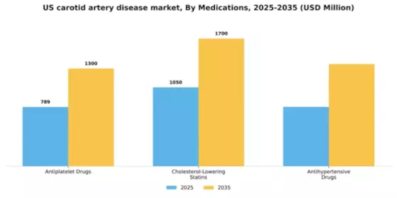 US Carotid Artery Disease Market Segment Image 2