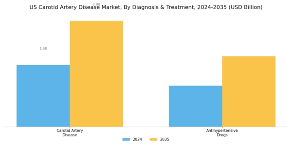 US Carotid Artery Disease Market Segment Image 0