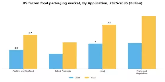 US Frozen Food Packaging Market Segment Image 0