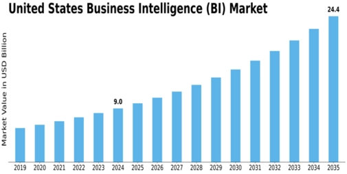 US Business Intelligence Market Size