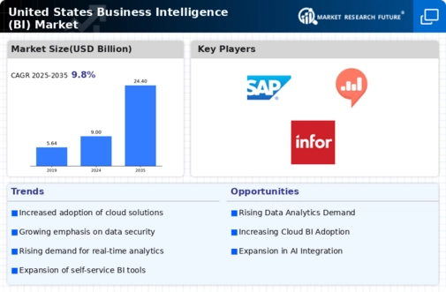 US Business Intelligence Market Infographic