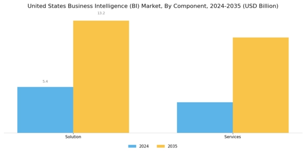 US Business Intelligence Market Segment Image 0