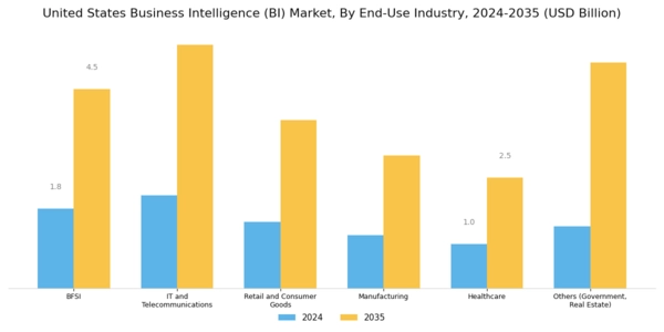 US Business Intelligence Market Segment Image 4