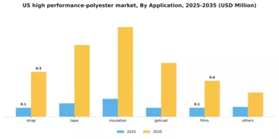 US High Performance Polyester Market Segment Image 0