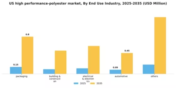 US High Performance Polyester Market Segment Image 1