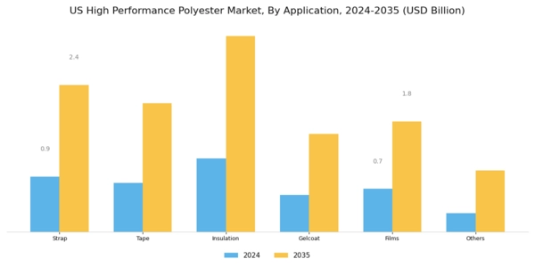 US High Performance Polyester Market Segment Image 0