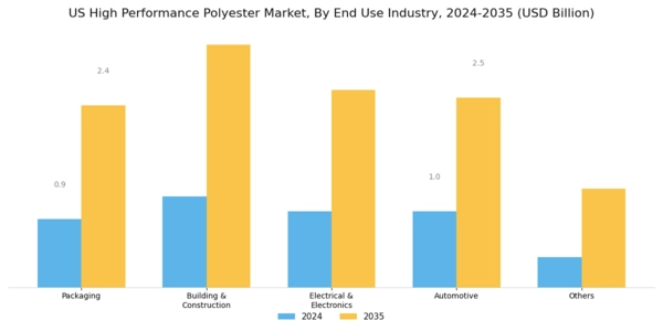 US High Performance Polyester Market Segment Image 1