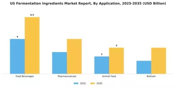 US Fermentation Ingredients Market Segment Image 0
