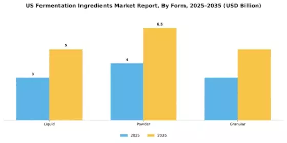 US Fermentation Ingredients Market Segment Image 1