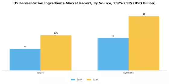 US Fermentation Ingredients Market Segment Image 2
