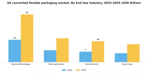 US Converted Flexible Packaging Market Segment Image 0