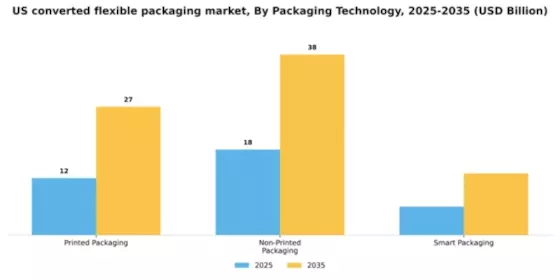 US Converted Flexible Packaging Market Segment Image 2