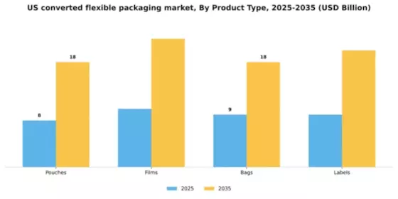 US Converted Flexible Packaging Market Segment Image 3
