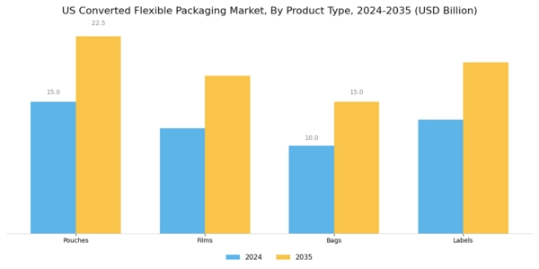 US Converted Flexible Packaging Market Segment Image 1