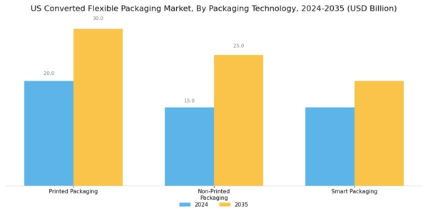 US Converted Flexible Packaging Market Segment Image 3