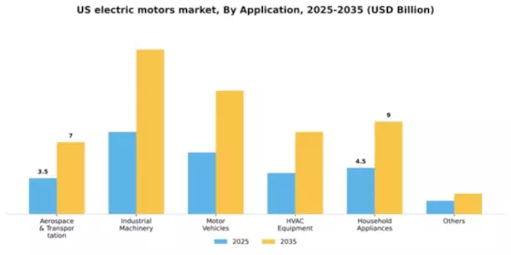 US Electric Motors Market Segment Image 0