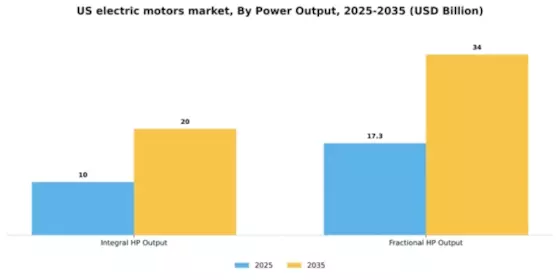 US Electric Motors Market Segment Image 1