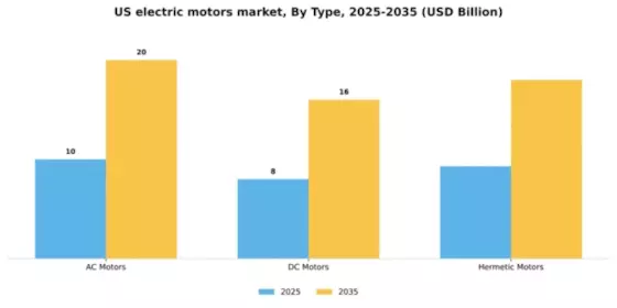 US Electric Motors Market Segment Image 2