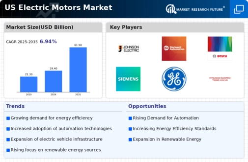 US Electric Motors Market Infographic