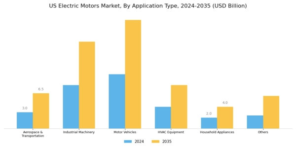 US Electric Motors Market Segment Image 1