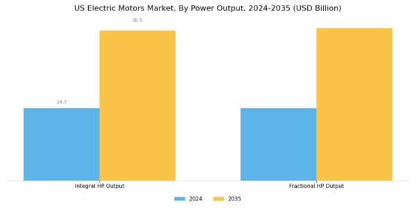 US Electric Motors Market Segment Image 2