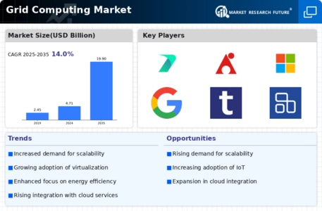 Grid Computing Market Research Report – Forecast to 2032 Infographic