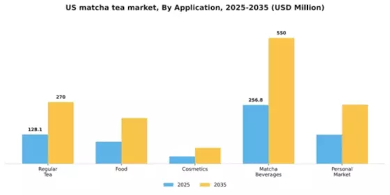 US Matcha Tea Market Segment Image 0