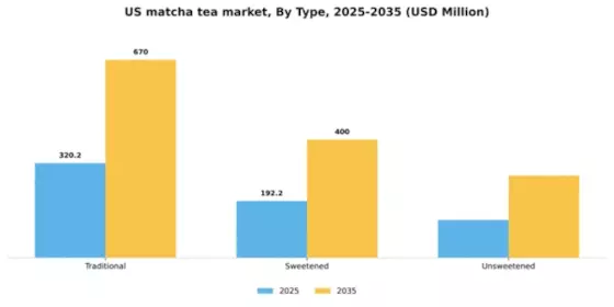 US Matcha Tea Market Segment Image 4