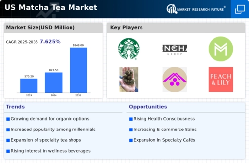 US Matcha Tea Market Infographic