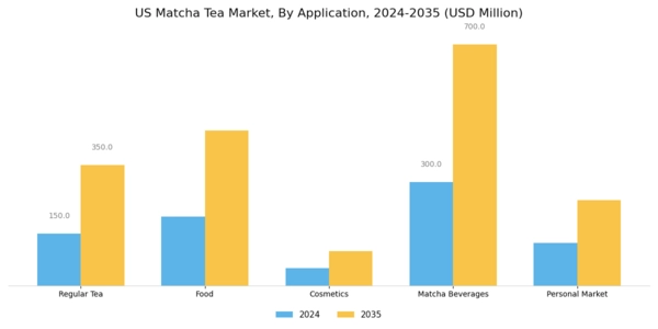 US Matcha Tea Market Segment Image 0
