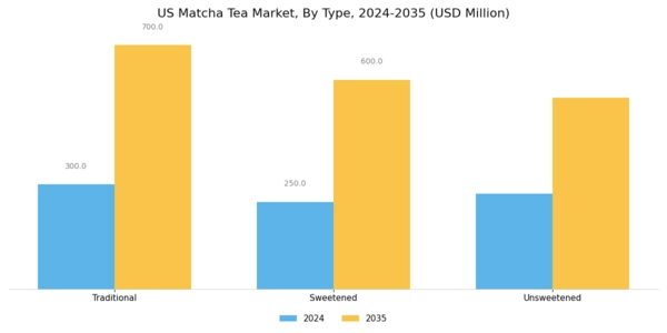 US Matcha Tea Market Segment Image 2