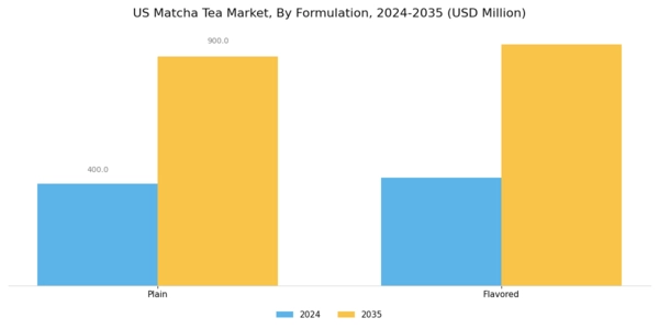 US Matcha Tea Market Segment Image 3