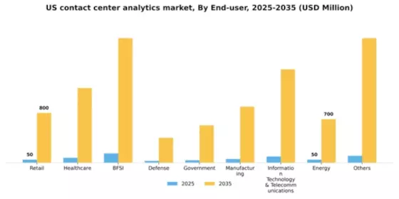 US Contact Center Analytics Market Segment Image 3