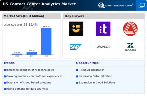 US Contact Center Analytics Market Infographic