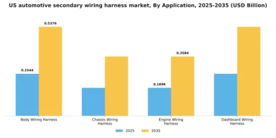 US Automotive Secondary Wiring Harness Market Segment Image 0