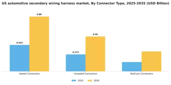 US Automotive Secondary Wiring Harness Market Segment Image 1