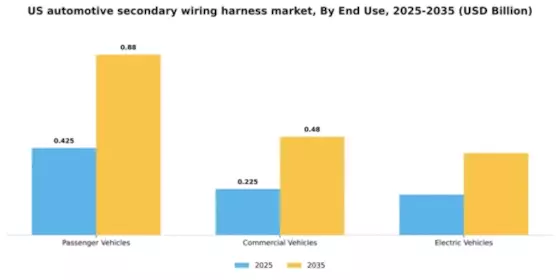 US Automotive Secondary Wiring Harness Market Segment Image 2