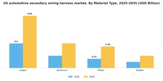 US Automotive Secondary Wiring Harness Market Segment Image 3
