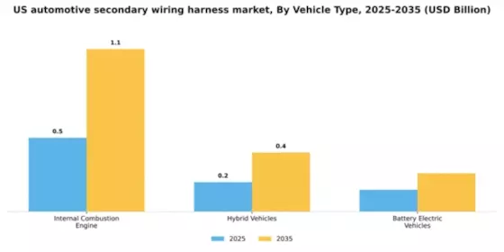 US Automotive Secondary Wiring Harness Market Segment Image 4