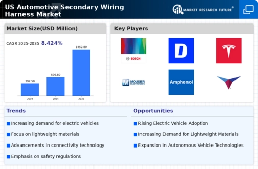 US Automotive Secondary Wiring Harness Market Infographic