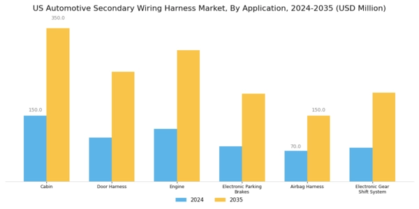 US Automotive Secondary Wiring Harness Market Segment Image 0