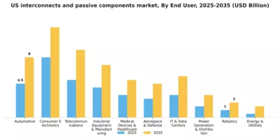 US Interconnects and Passive Components Market Segment Image 0