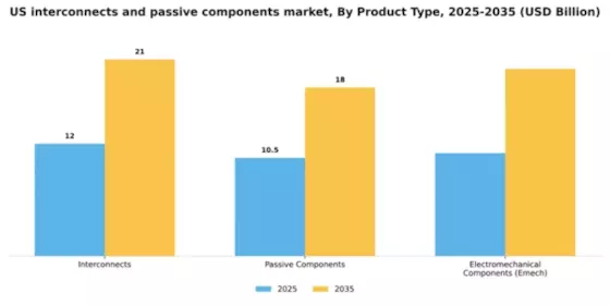 US Interconnects and Passive Components Market Segment Image 1